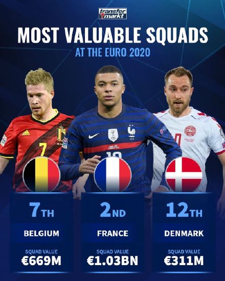 2018年世界杯国家身价排名(8豪门争霸！欧洲杯24强身价榜：法国10亿，葡萄牙8亿，英格兰第一)