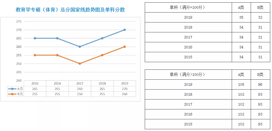 扩招后你在什么位置？近五年山大考研分数线及国家线最全汇总来了