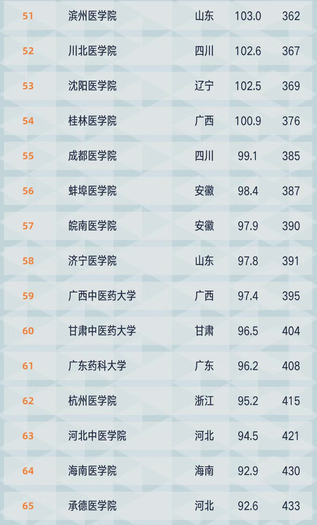 想要学医如何选大学？2021年医药类大学排名公布：83所大学上榜