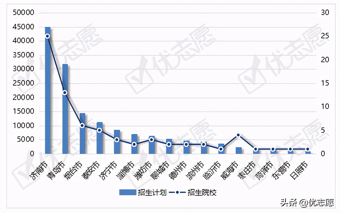 山东省2021年本科招生计划分析