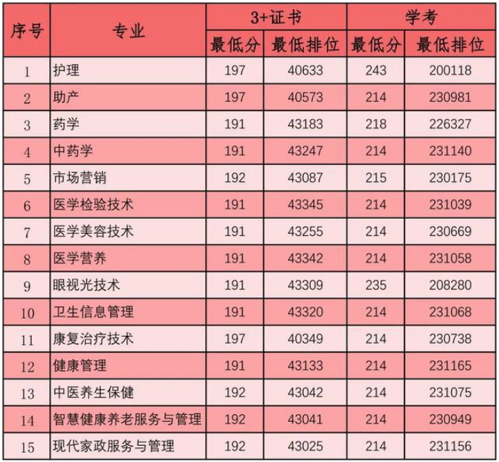 都是专科，“高等专科”和“职业技术学院”差距明显，庆幸没选错