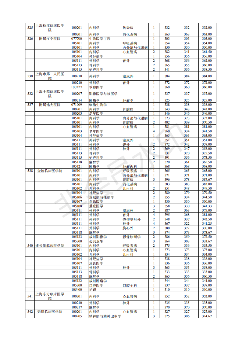 南京医科大学19-21年考研分数线、最高分最低分平均分、招生人数