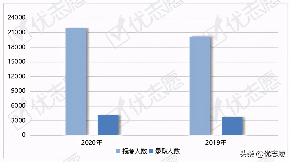 2020华南理工大学整体报考难度降低，这几个专业考取难度较高