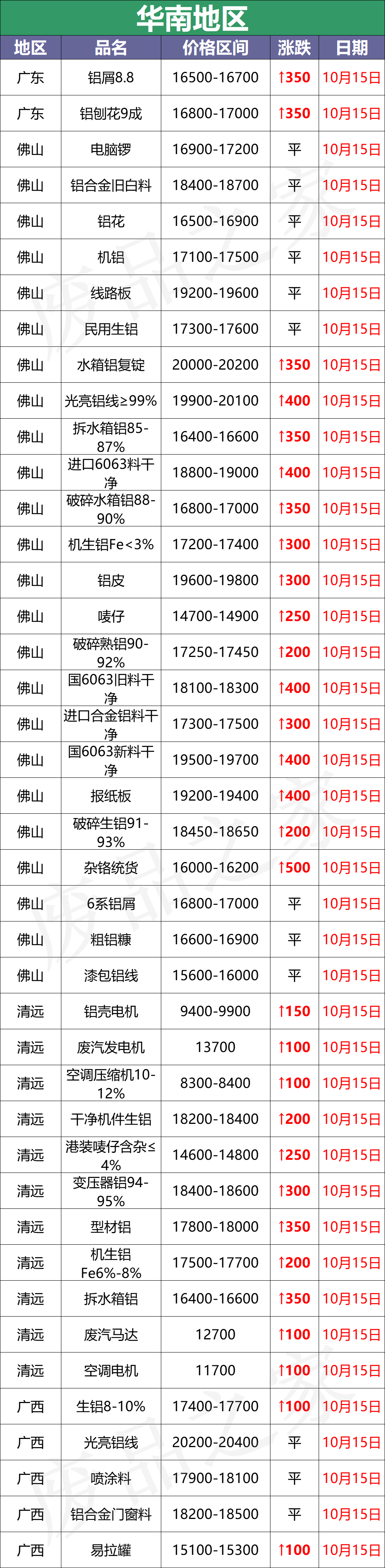 最新10月15日全国铝业厂家收购价