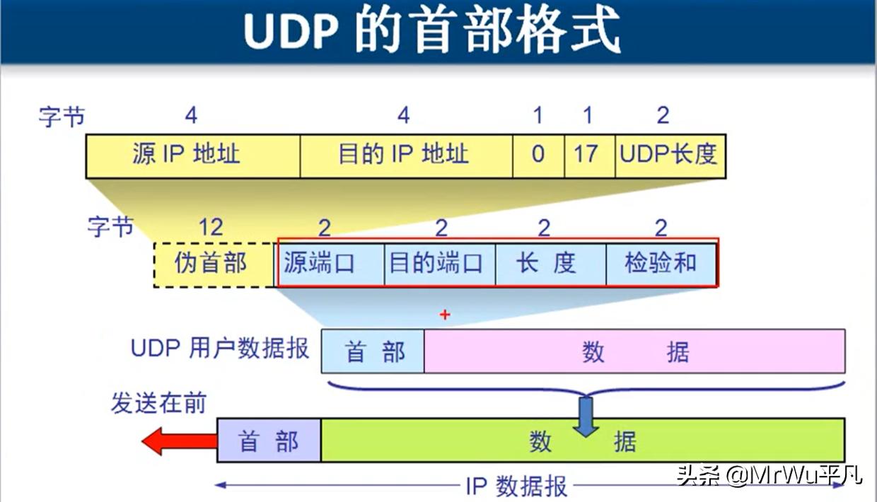 udp全称是?
