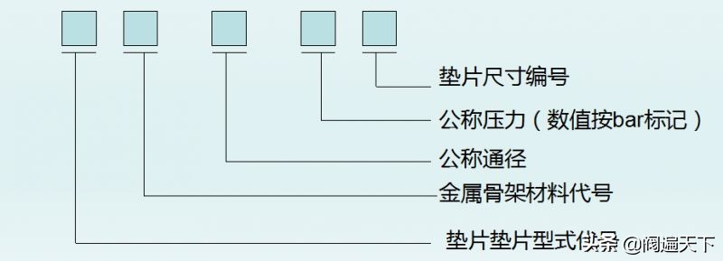 法兰垫片如何标识和选用！