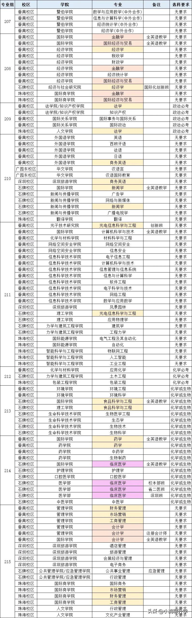 2021年广东高考录取分析：暨南大学，专业重复设置，录取排位普降
