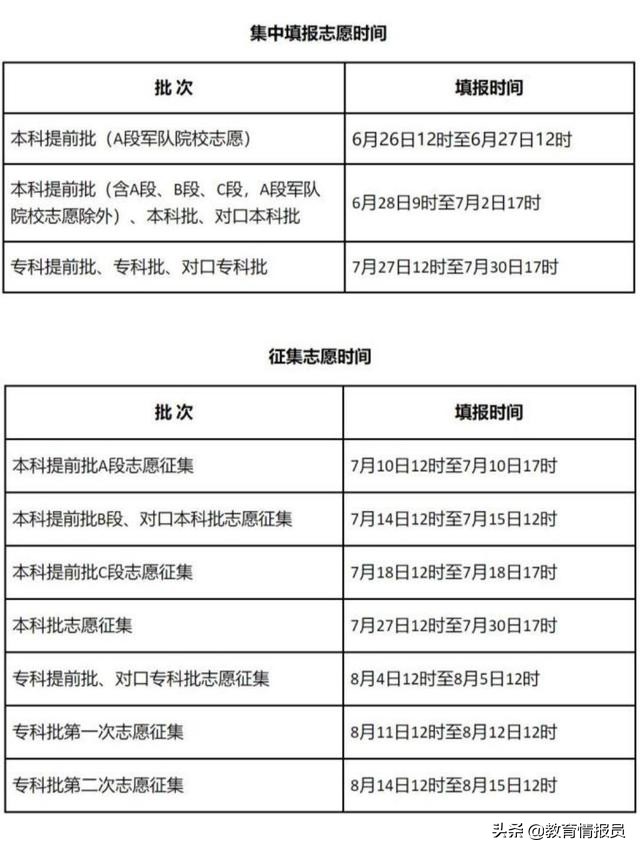 2021年河北省高考各类各批次录取分数线出炉