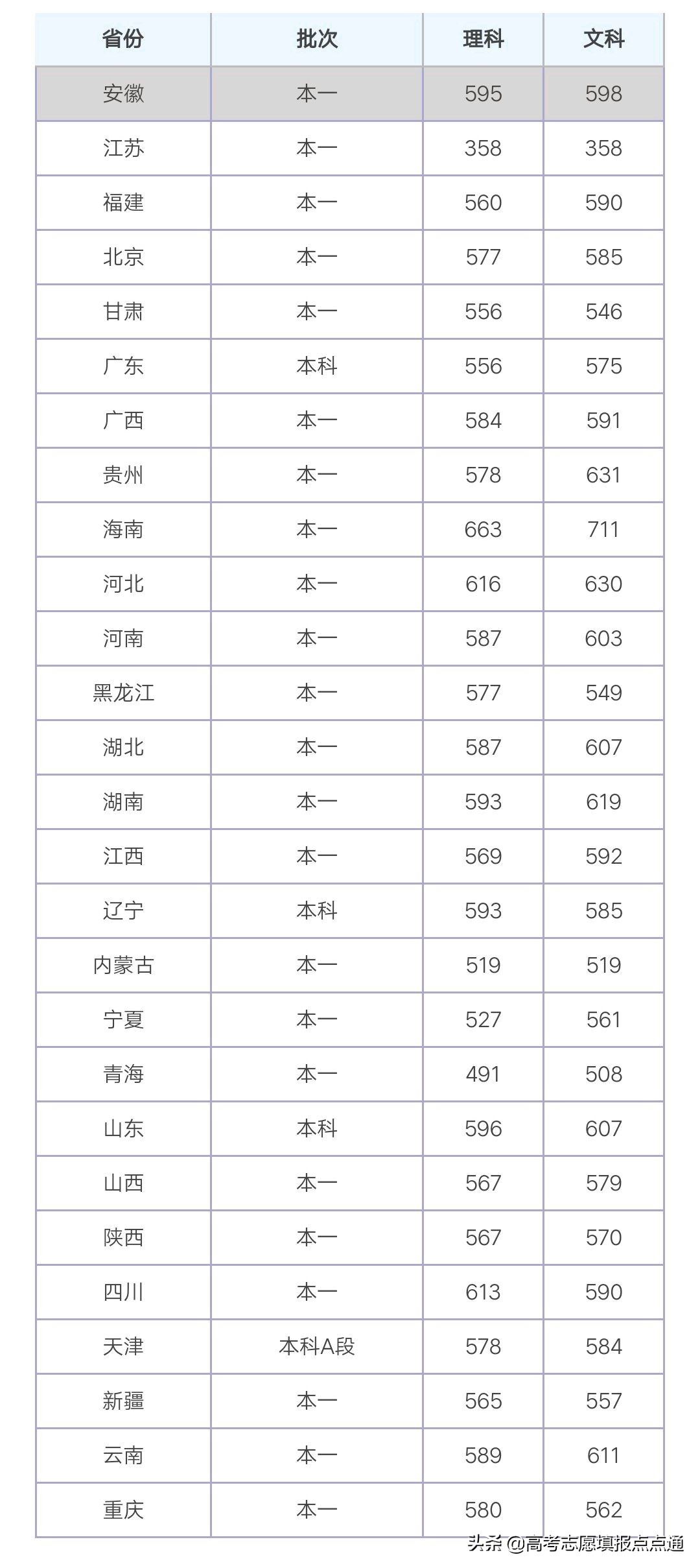 南昌大学优势专业分析及2019、2018、2017年各省录取分数线