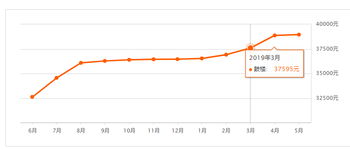 快看！南京985个小区最新房价出炉，你家是涨还是跌？