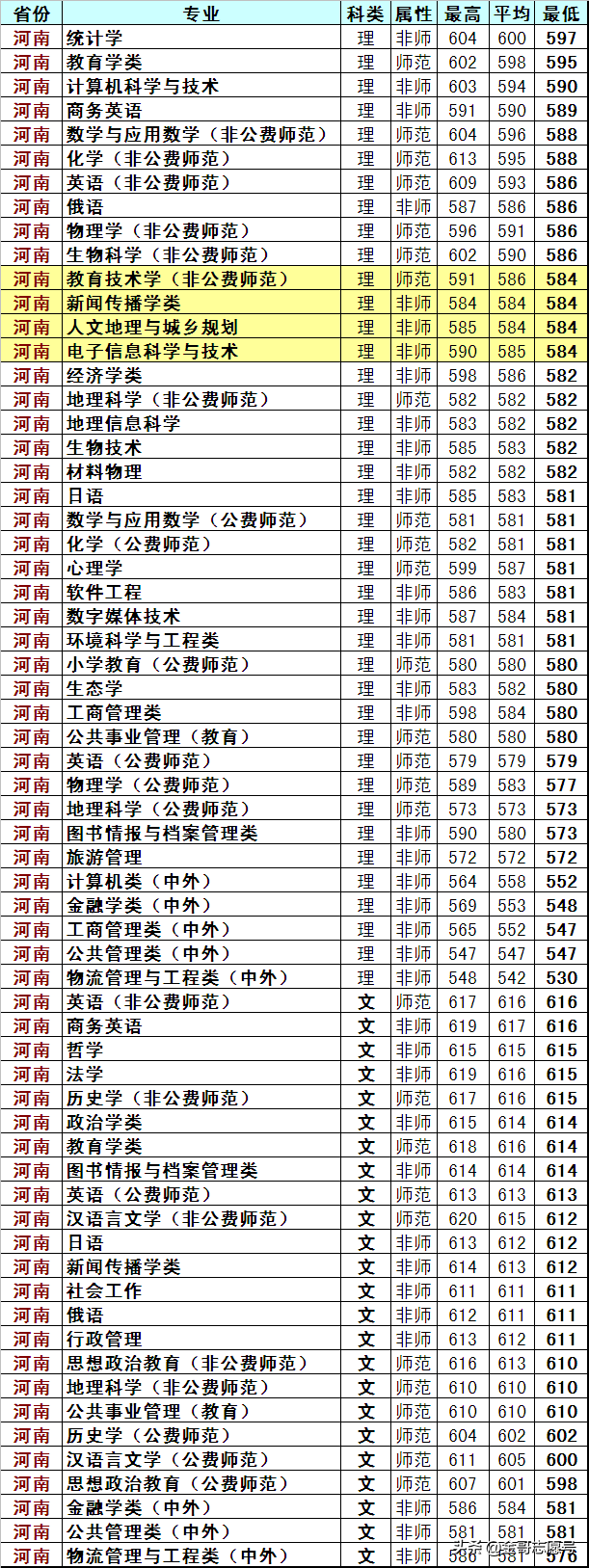 东北师范大学：17省专业录取分数线来了，原来报考价值这么高！