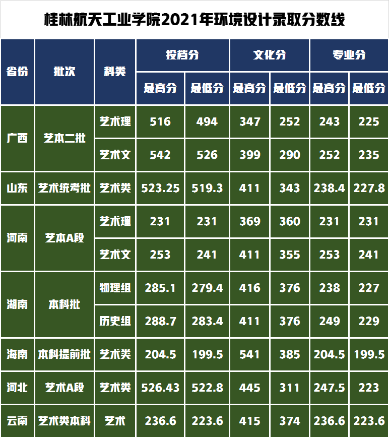 桂林航天工业学院艺考政策解读，文化分350分左右可上公办本科