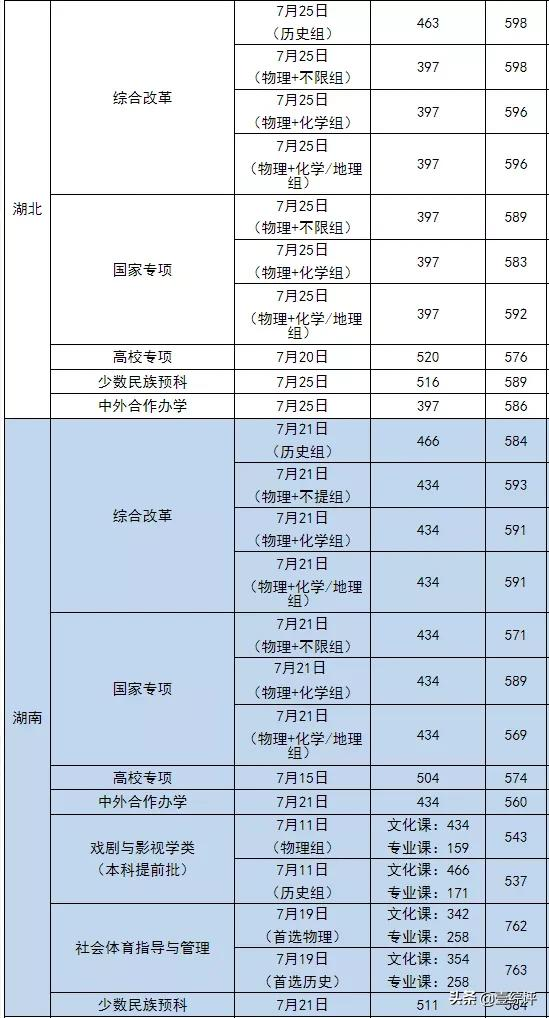 太难了！清北华五人等全国53所重点大学各省投档线汇总