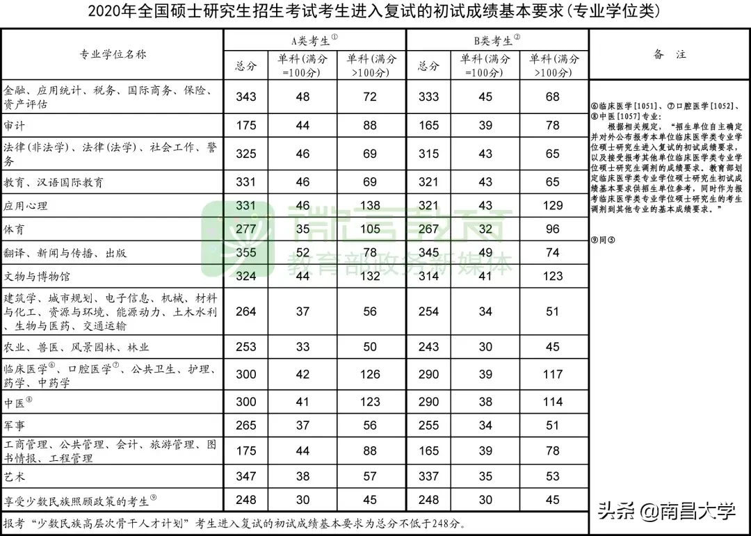 来了！2020年研考国家线和复试安排公布