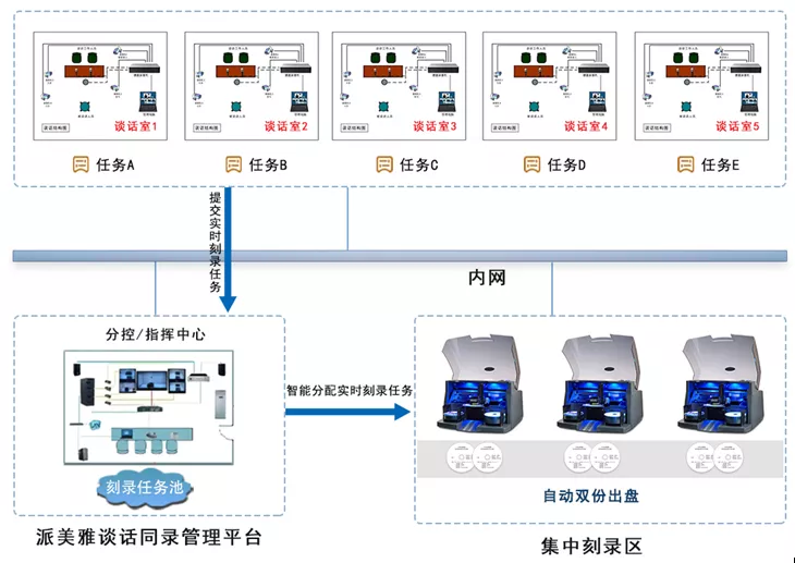 打破传统办案数据备份！派美雅政法谈话光盘自动实时集中刻录方案