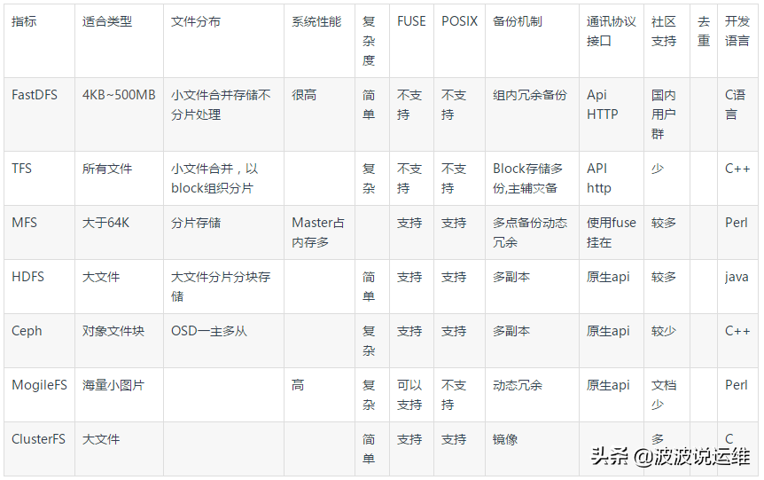 超详细的fastdfs和其他文件系统区别介绍
