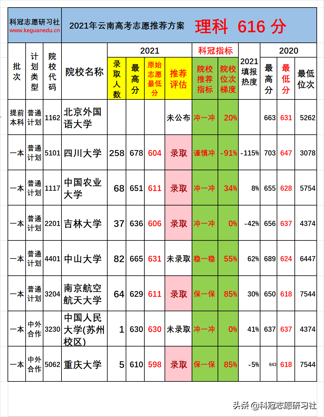 云南高考：一本批次分数段录取率分析！志愿推荐案例验证展示