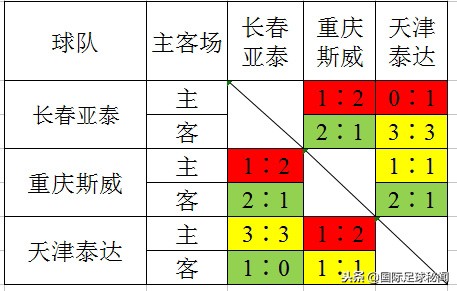 三队败因为何(三队同分末轮皆败为何长春亚泰最终降级，只因新账旧账一起算)