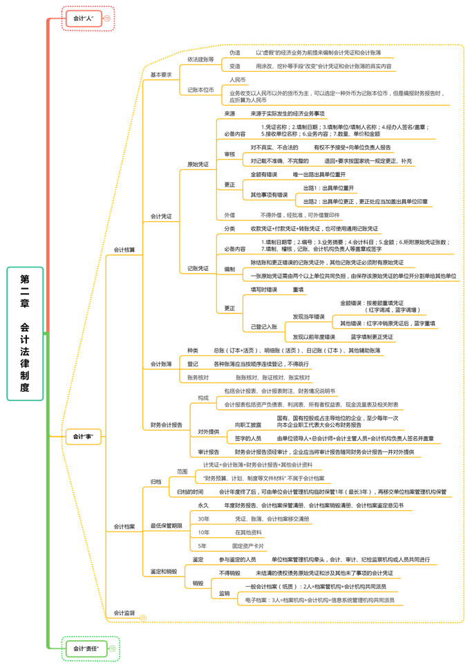 2022初级会计最强攻略「55页思维导图+18页超详细知识点」