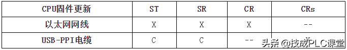 200smart 下载程序搜不到CPU怎么办？看完必收藏