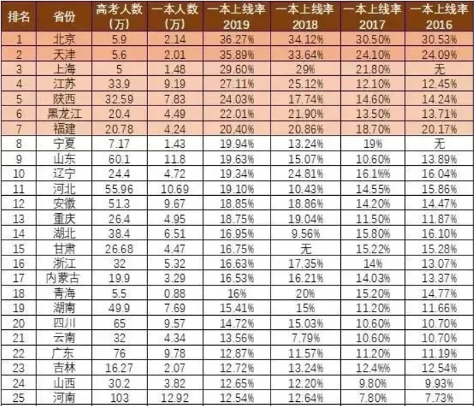 考研和高考哪个难，终于有结论了……
