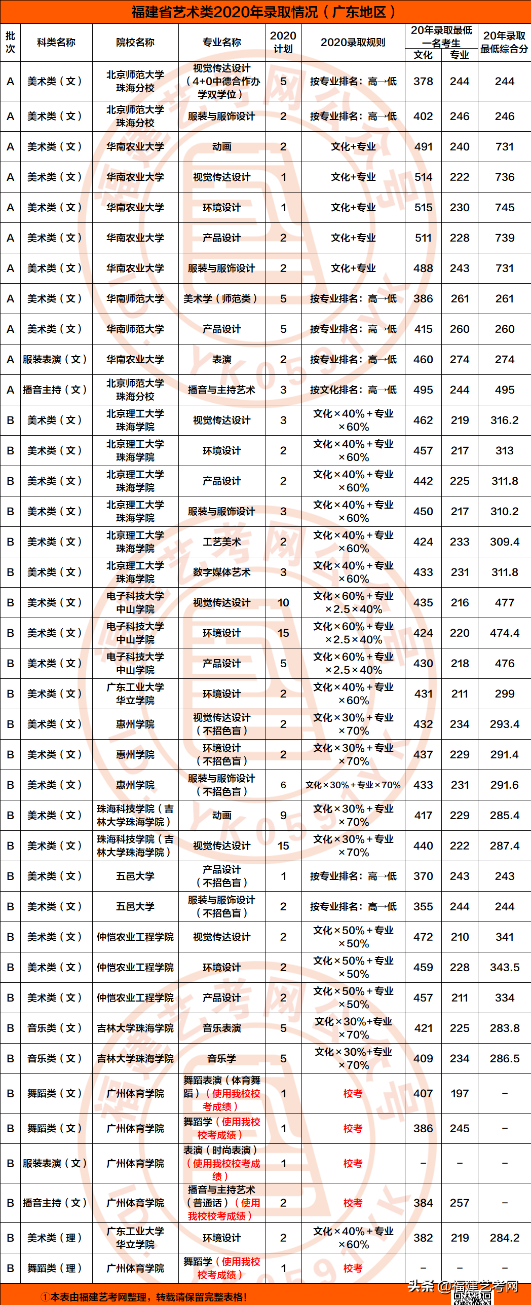 2021届 | 我要上广东院校，需要考多少分？收藏备用