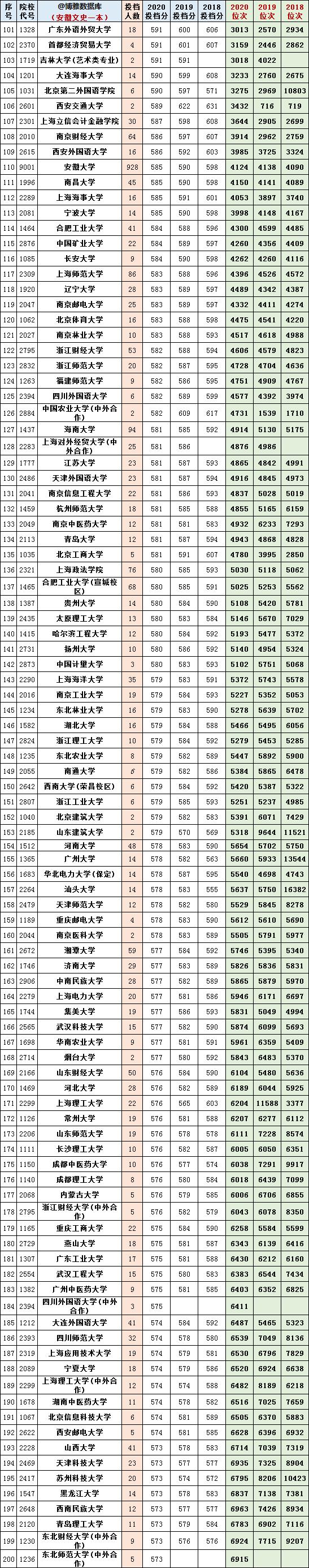 安徽2018-2020年文史类一本投档分及位次对照表来啦
