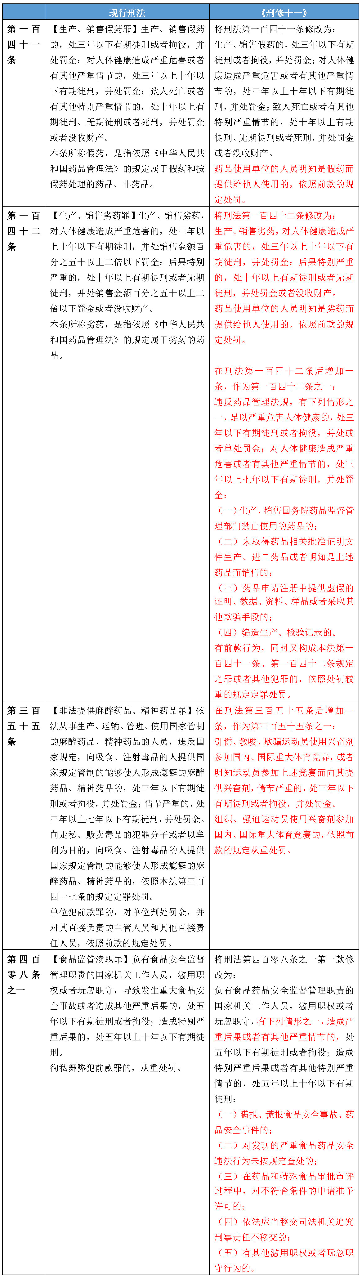 强监管趋势下的刑法修正——《刑法修正案（十一）》全面解读