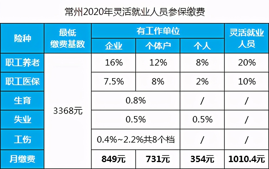 没有工作单位，个人如何交社保？