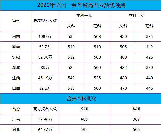 高考全国一卷各省分数线预测，河南波动不大，江西考生：太难了