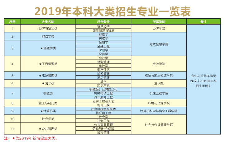 高考成绩即将出炉！重庆工商大学近3年录取分数+2019招生计划公布