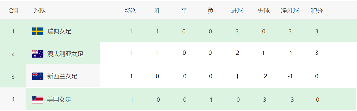 奥运会女足积分榜小组赛(奥运会女足积分榜！中国女足形势严峻，后面两轮4分仍比较危险)
