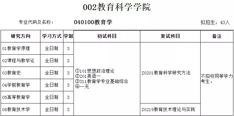 2022年安徽师范大学教育学硕士招生专业目录