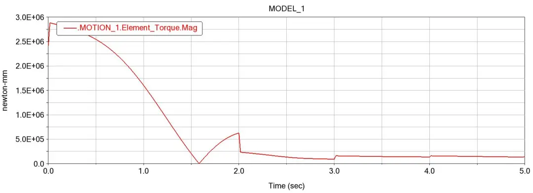 ADAMS四自由度机器人运动学仿真