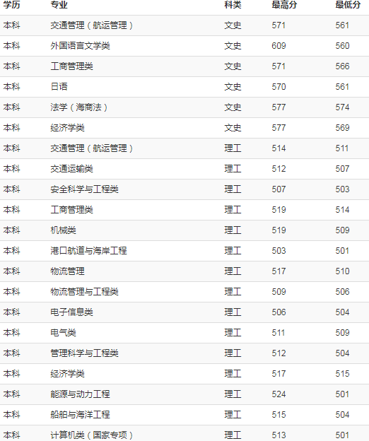 上海海事大学2018年各省录取分数线