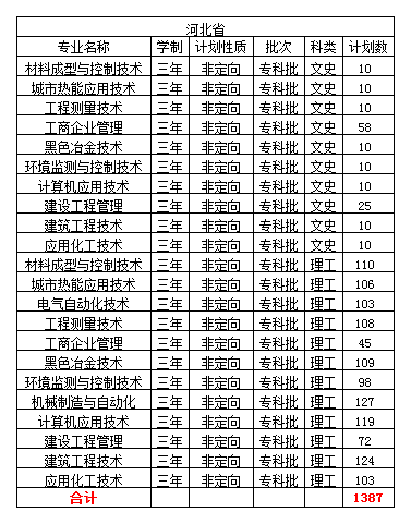 省内招生超7000人，华北理工大学2020年河北省招生计划