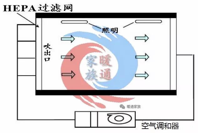 净化车间装修工程结构原理流程学习资料