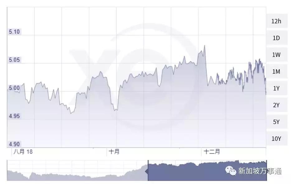 新币兑换人民币汇率暴跌！1:4.9X时代又回来啦～