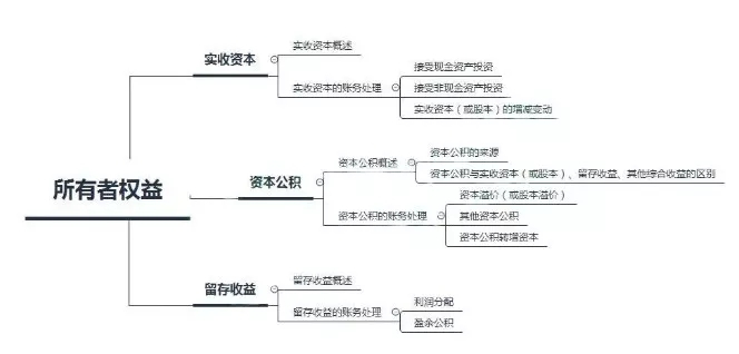 会计帮：初级会计实务思维导图汇总