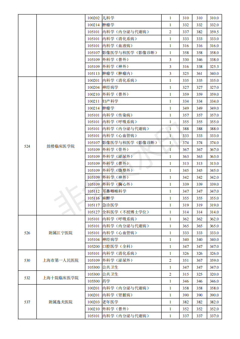 南京医科大学19-21年考研分数线、最高分最低分平均分、招生人数