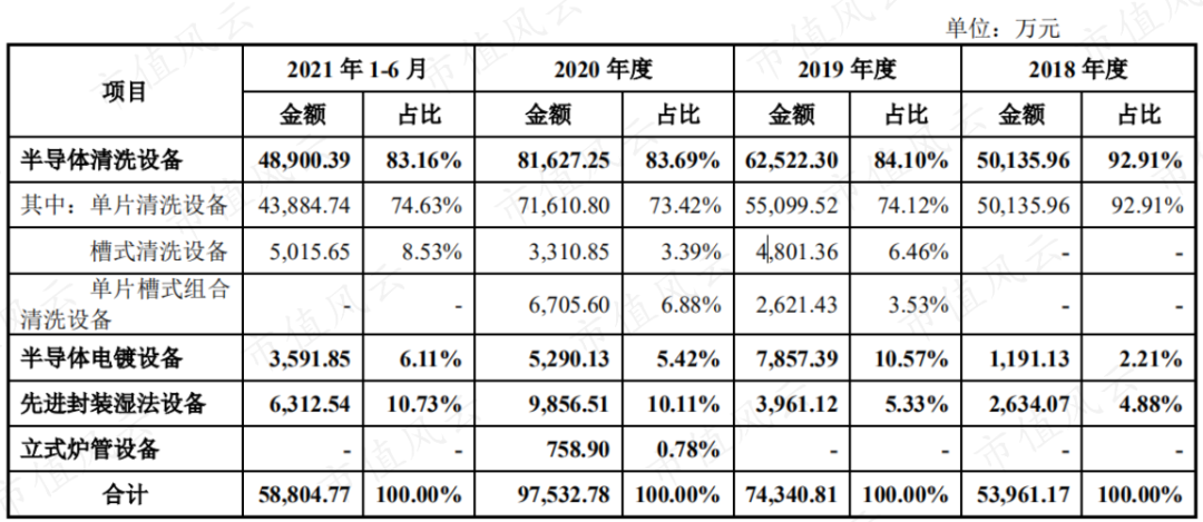 lam是哪国公司(发行市盈率399倍?别被表象迷惑,半导体清洗设备龙头盛美上海来了)