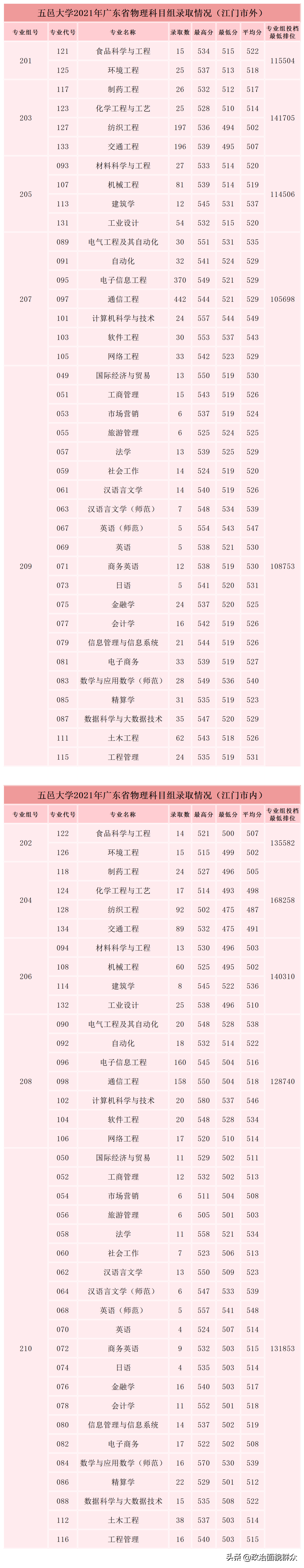 「收藏」广东部分高校公布分专业录取分数，关注持续发布信息