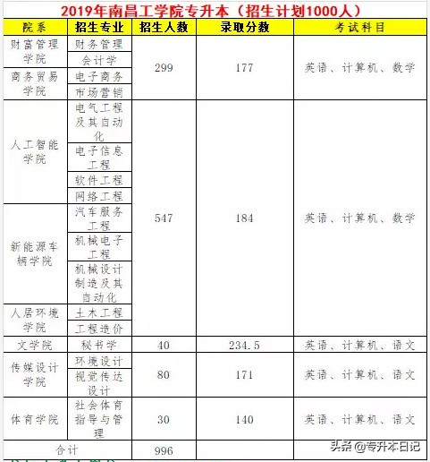 「汇总」2019江西专升本各院校信息一览表