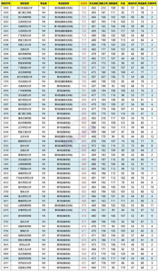 湖南2021年普高招生本科批(艺术类平行组)平行一志愿投档分数线