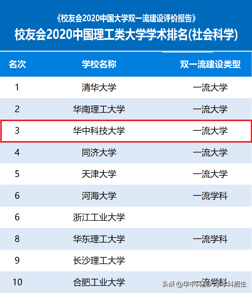 重磅！在这10项重量级榜单中，华中科技大学坐拥顶尖实力！