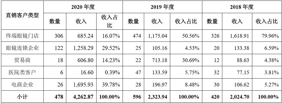 毛利率超90%，成本6块却卖成百上千，“镜片第一股”暴露了哪些行业秘密？