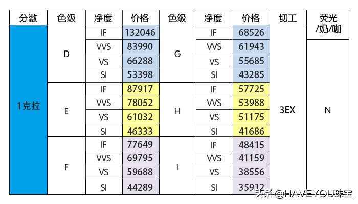 钻石等级那么多，1克拉钻戒多少钱？什么等级的钻石好呢