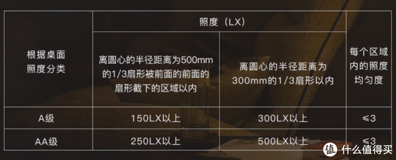 看參數選臺燈，10款大品牌百元檔AA級臺燈橫評