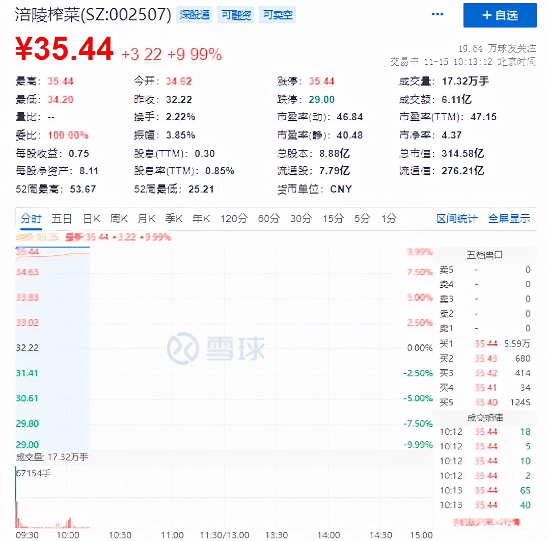 宣布产品涨价后，300亿“榨菜茅”涨停，前三季度净利曾下滑近18%