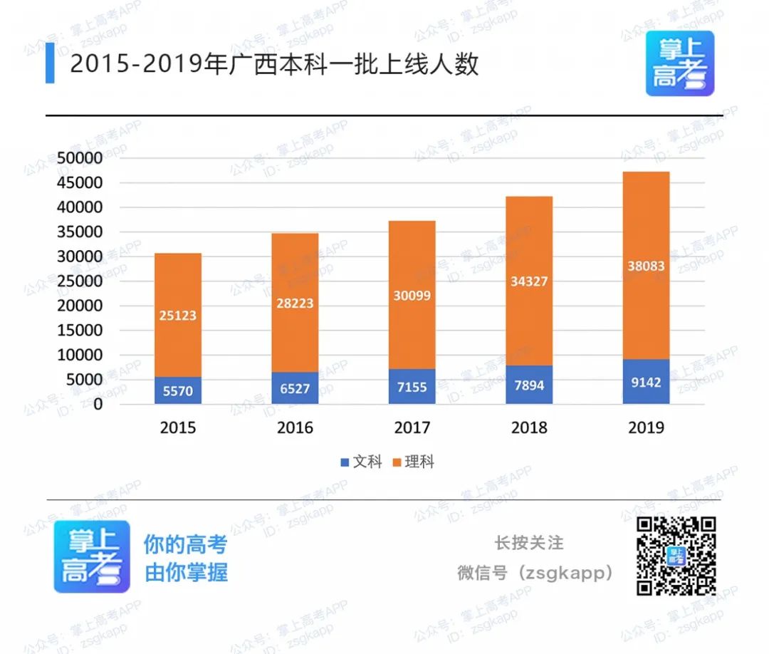 报考人数创新高，然而50万广西考生上“双一流”大学只需......